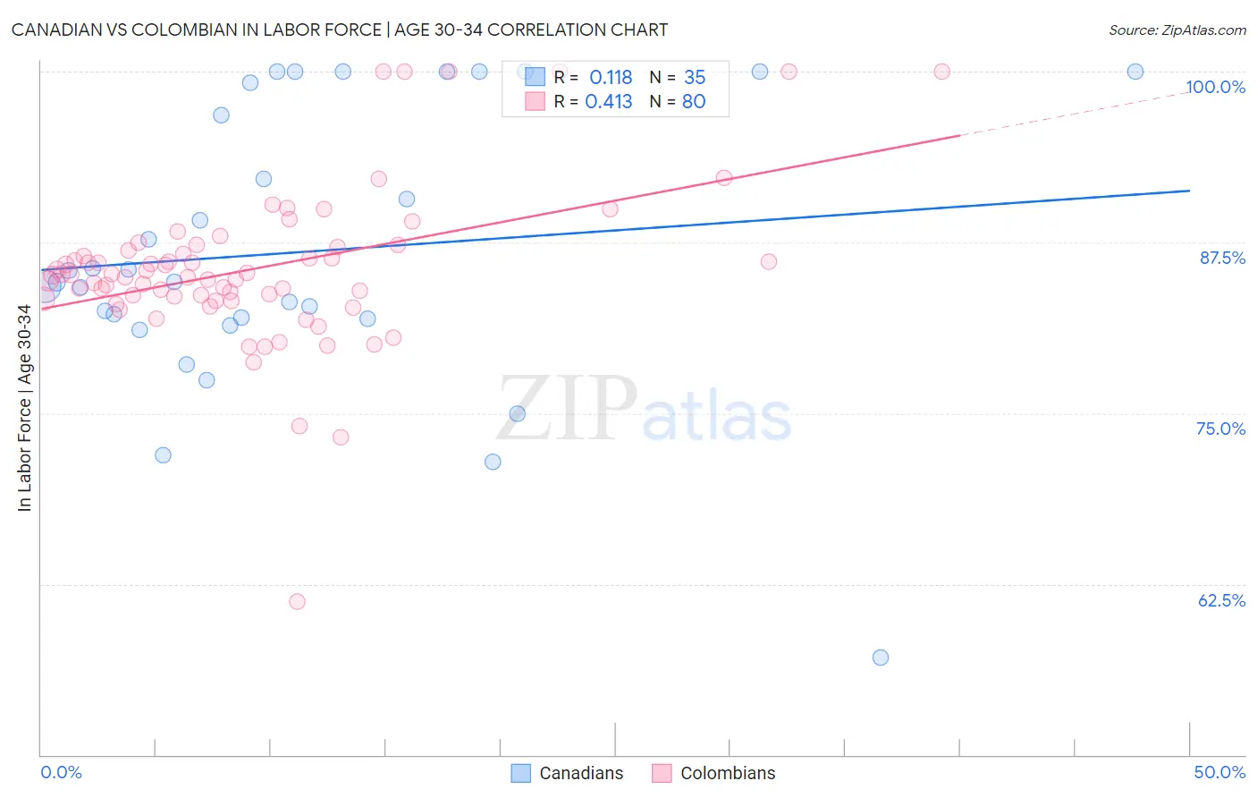 Canadian vs Colombian In Labor Force | Age 30-34