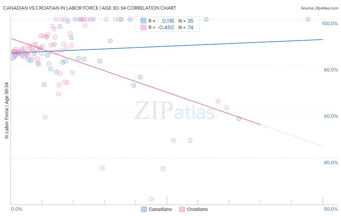 Canadian vs Croatian In Labor Force | Age 30-34