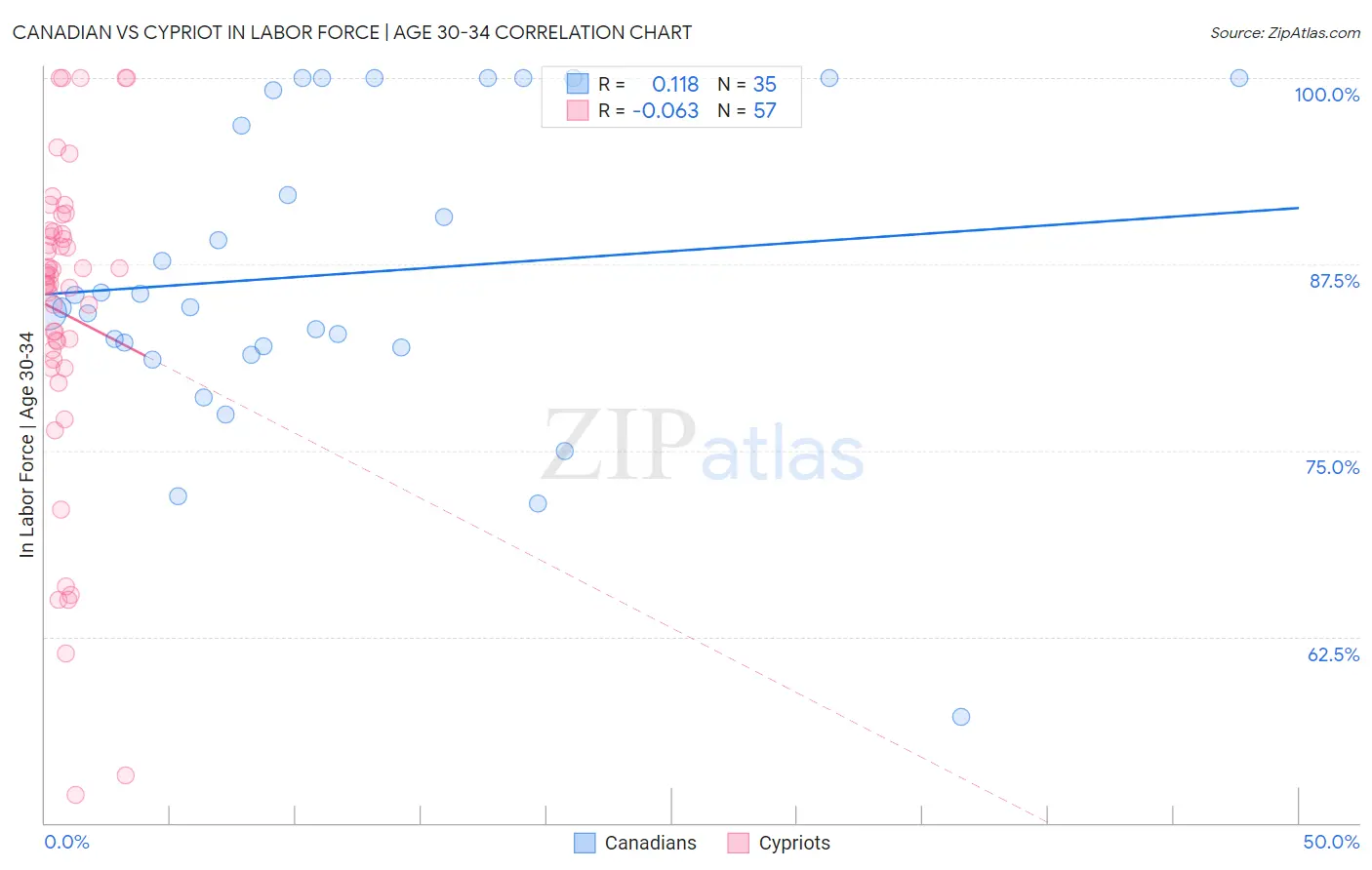Canadian vs Cypriot In Labor Force | Age 30-34