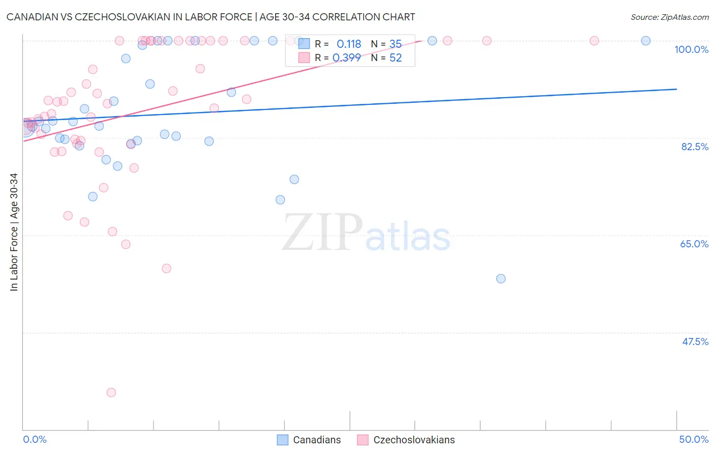 Canadian vs Czechoslovakian In Labor Force | Age 30-34