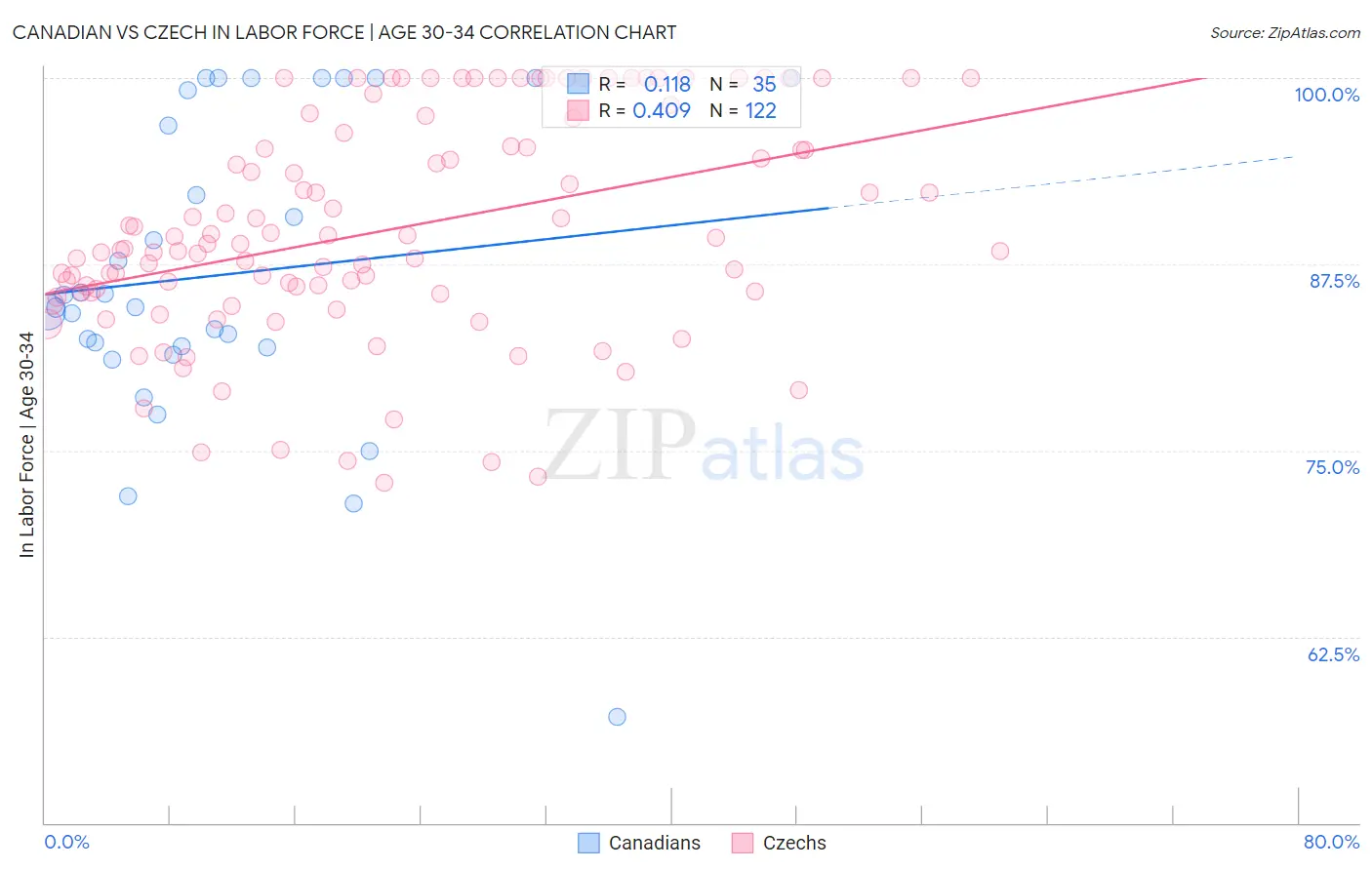 Canadian vs Czech In Labor Force | Age 30-34