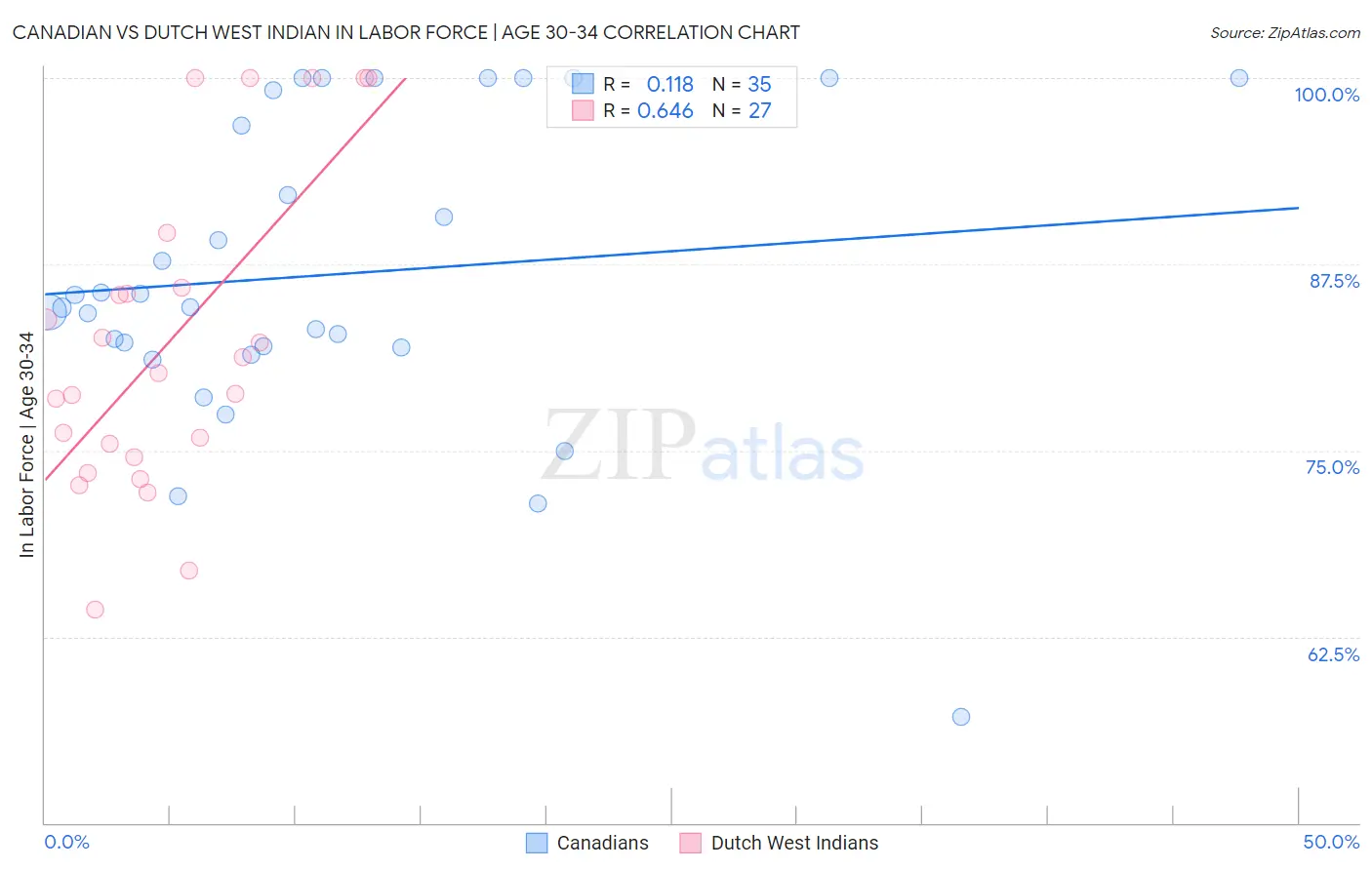 Canadian vs Dutch West Indian In Labor Force | Age 30-34