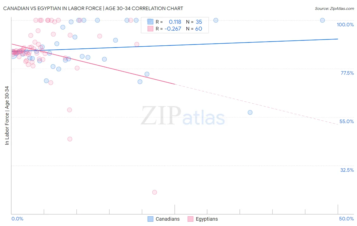 Canadian vs Egyptian In Labor Force | Age 30-34