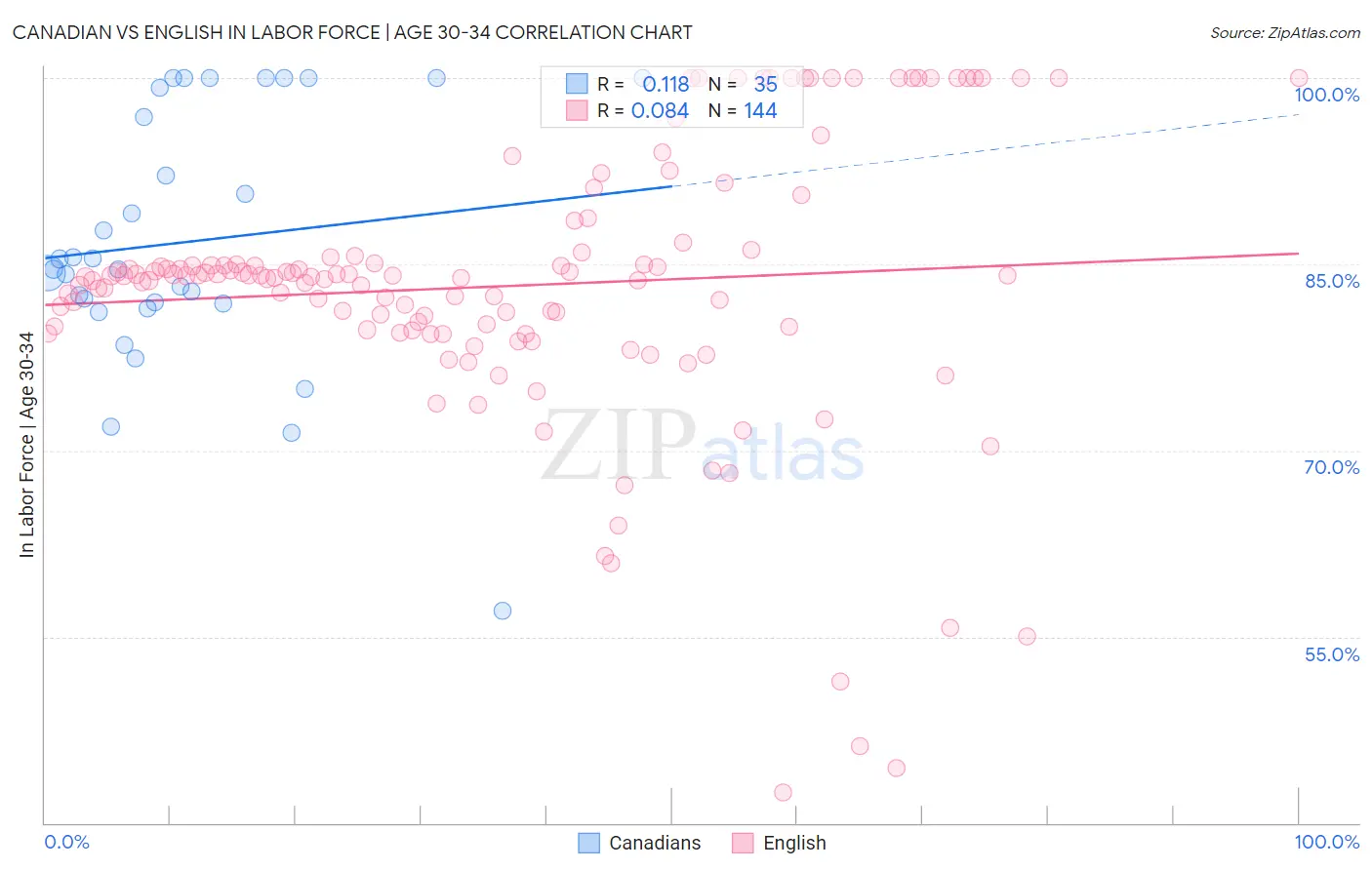 Canadian vs English In Labor Force | Age 30-34
