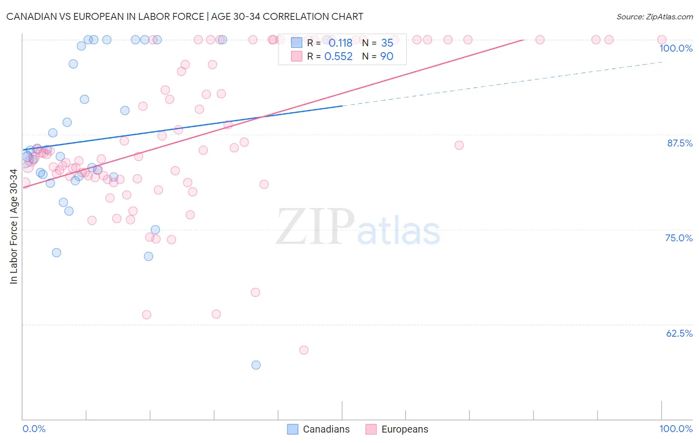 Canadian vs European In Labor Force | Age 30-34