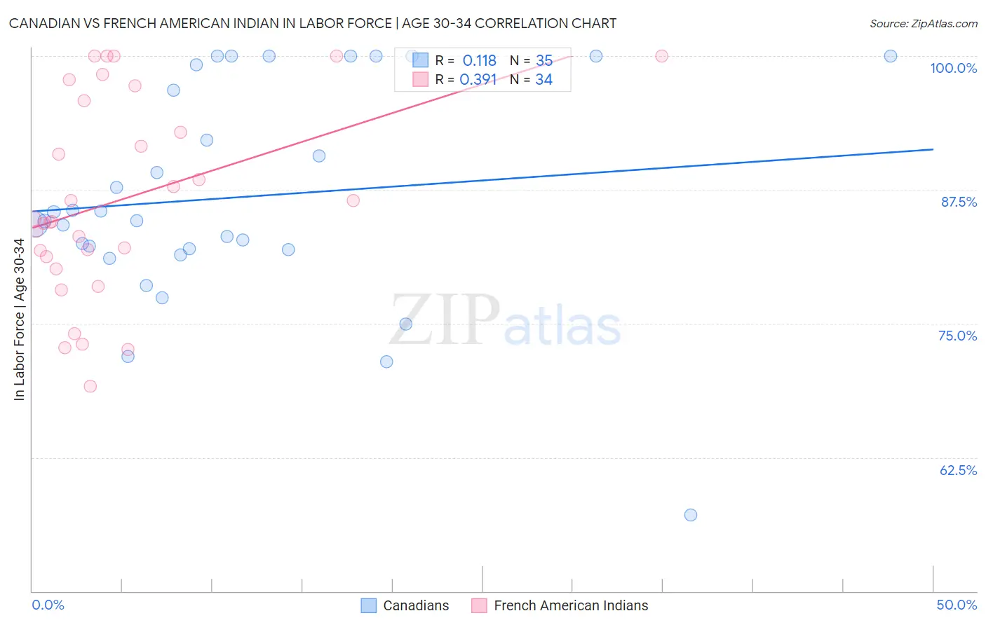 Canadian vs French American Indian In Labor Force | Age 30-34