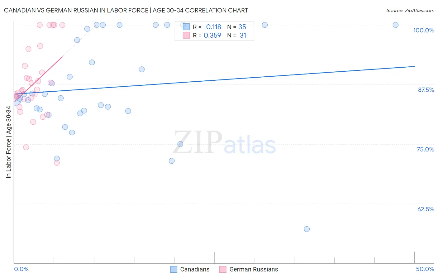Canadian vs German Russian In Labor Force | Age 30-34