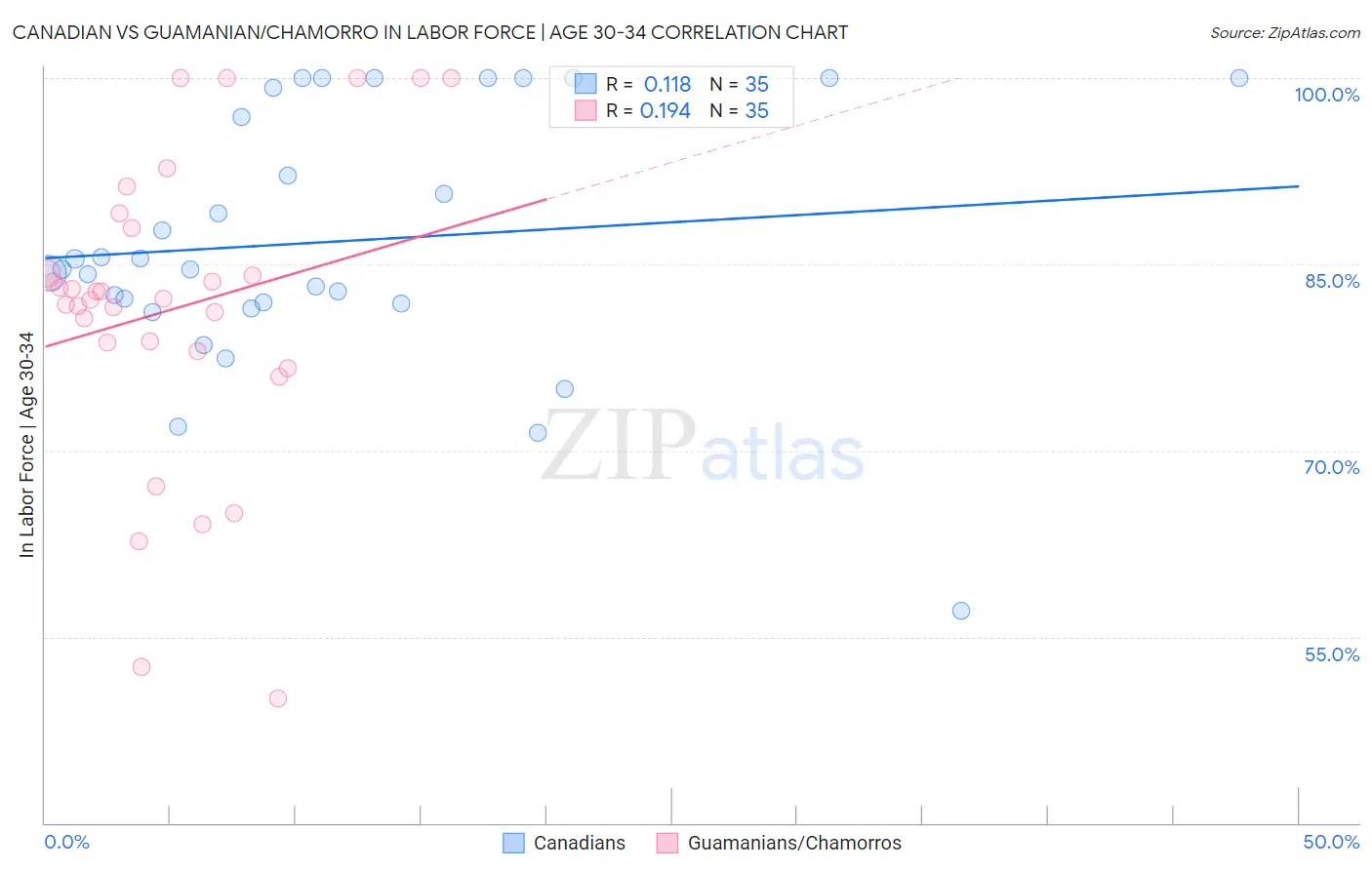 Canadian vs Guamanian/Chamorro In Labor Force | Age 30-34