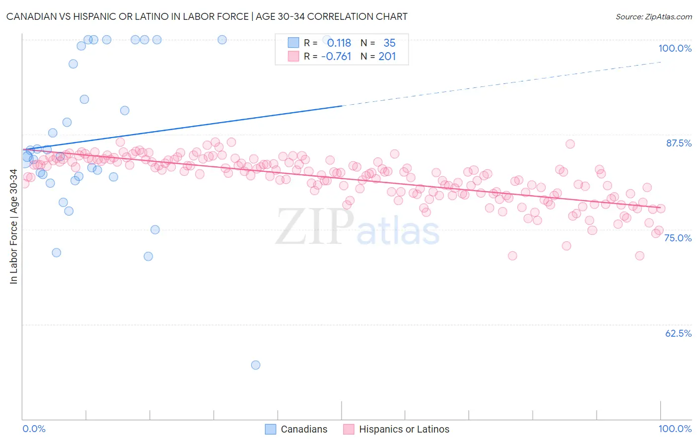Canadian vs Hispanic or Latino In Labor Force | Age 30-34