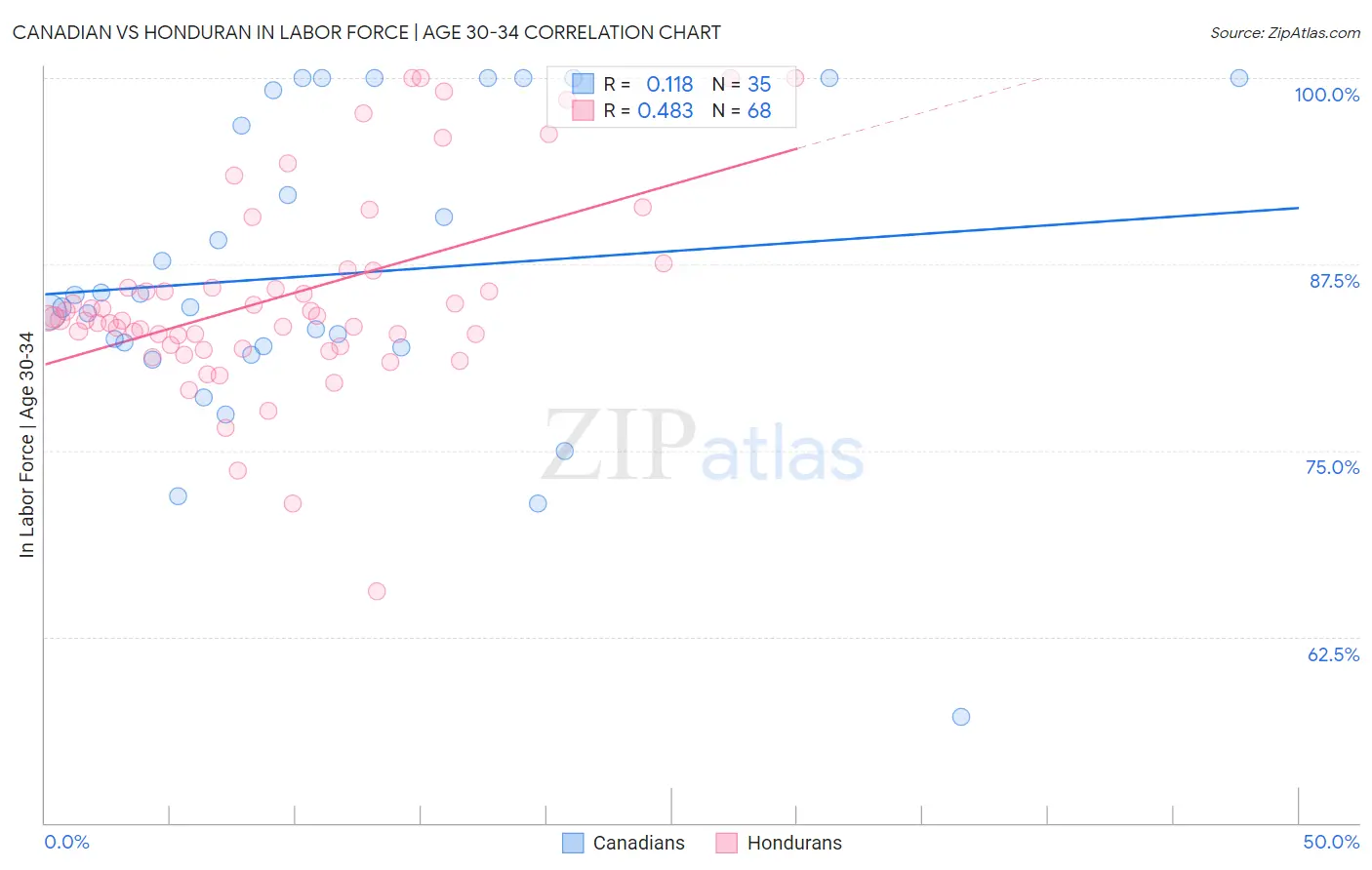 Canadian vs Honduran In Labor Force | Age 30-34