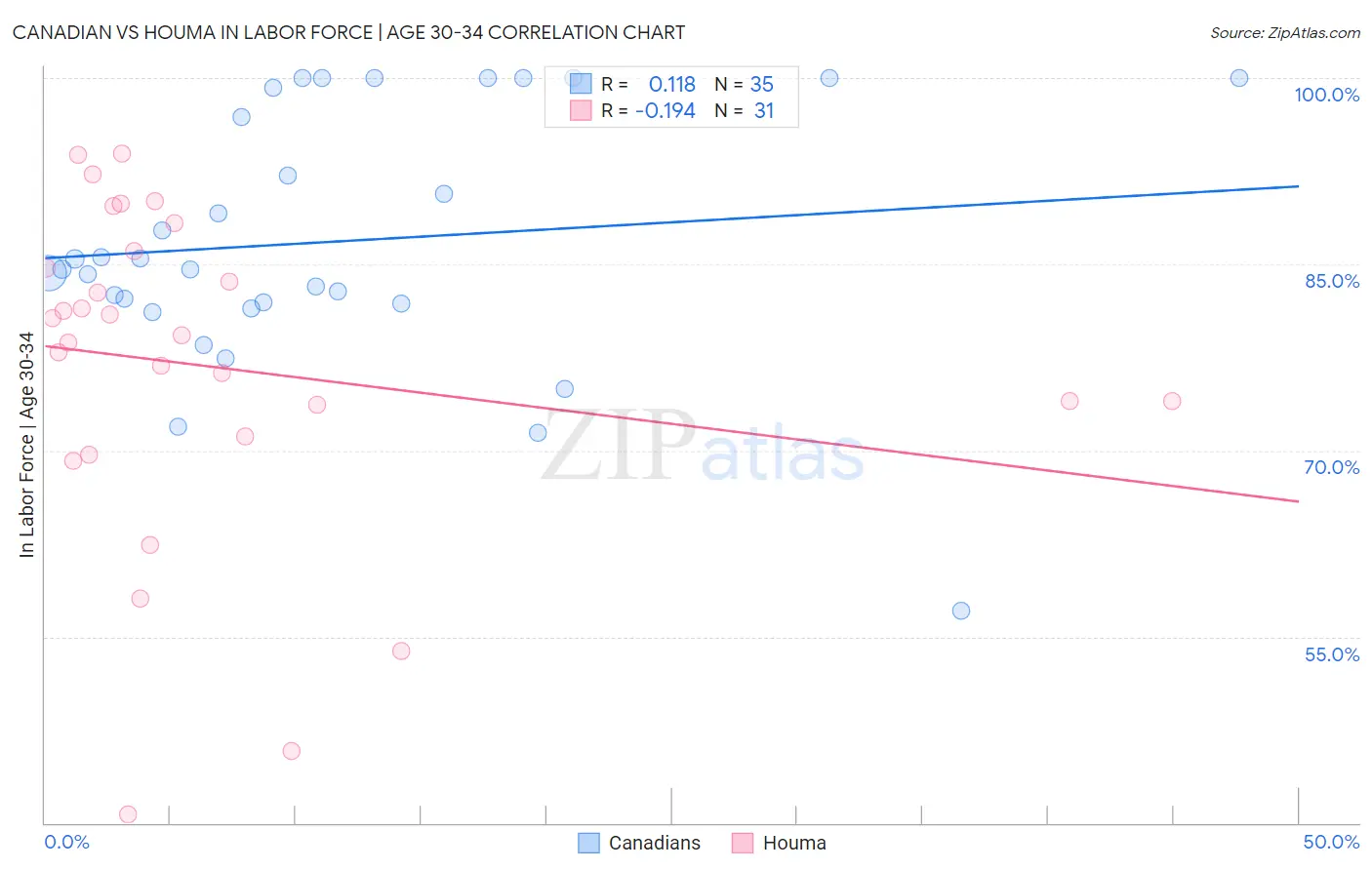 Canadian vs Houma In Labor Force | Age 30-34