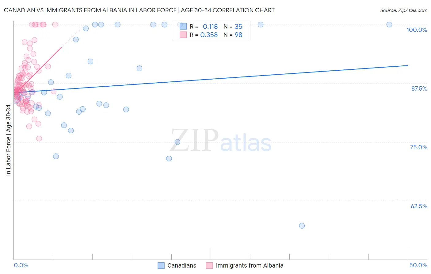 Canadian vs Immigrants from Albania In Labor Force | Age 30-34