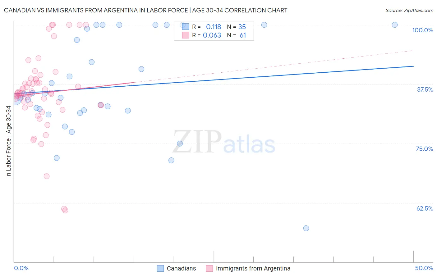 Canadian vs Immigrants from Argentina In Labor Force | Age 30-34