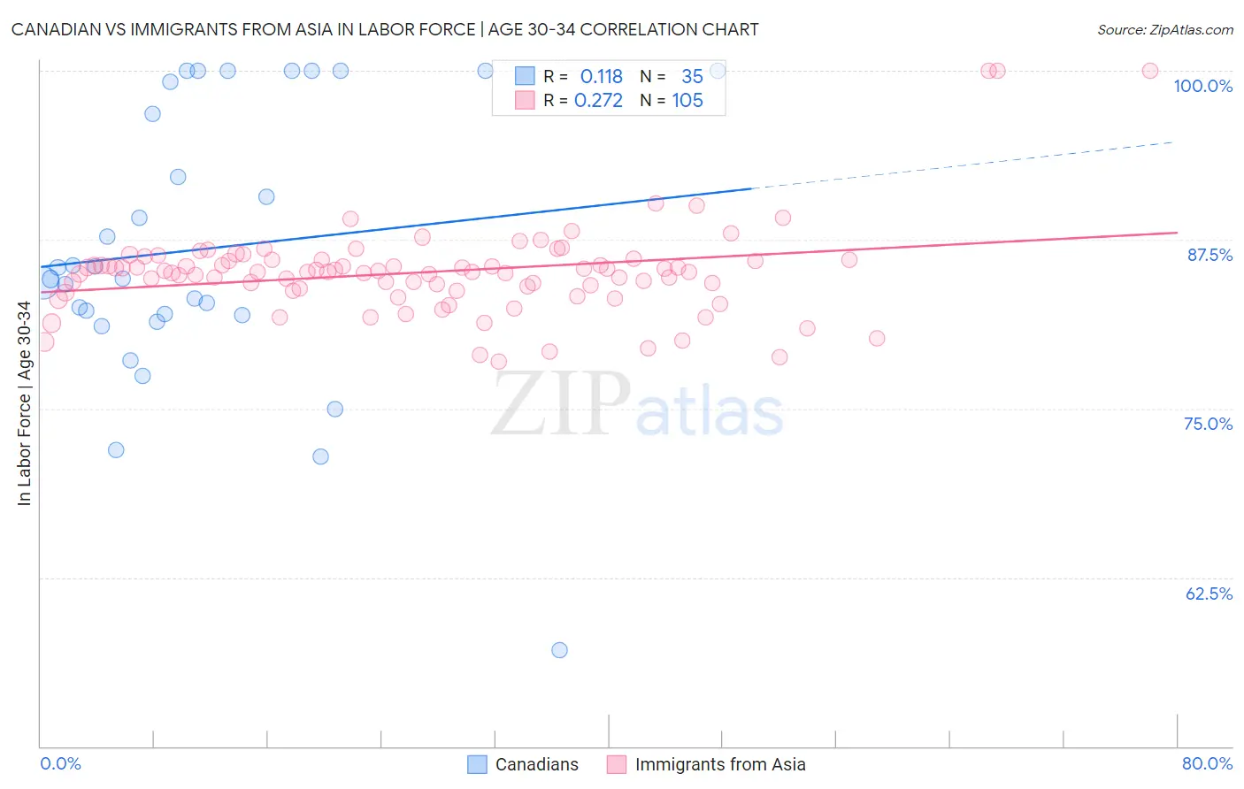 Canadian vs Immigrants from Asia In Labor Force | Age 30-34