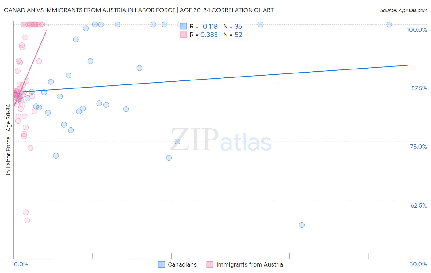 Canadian vs Immigrants from Austria In Labor Force | Age 30-34