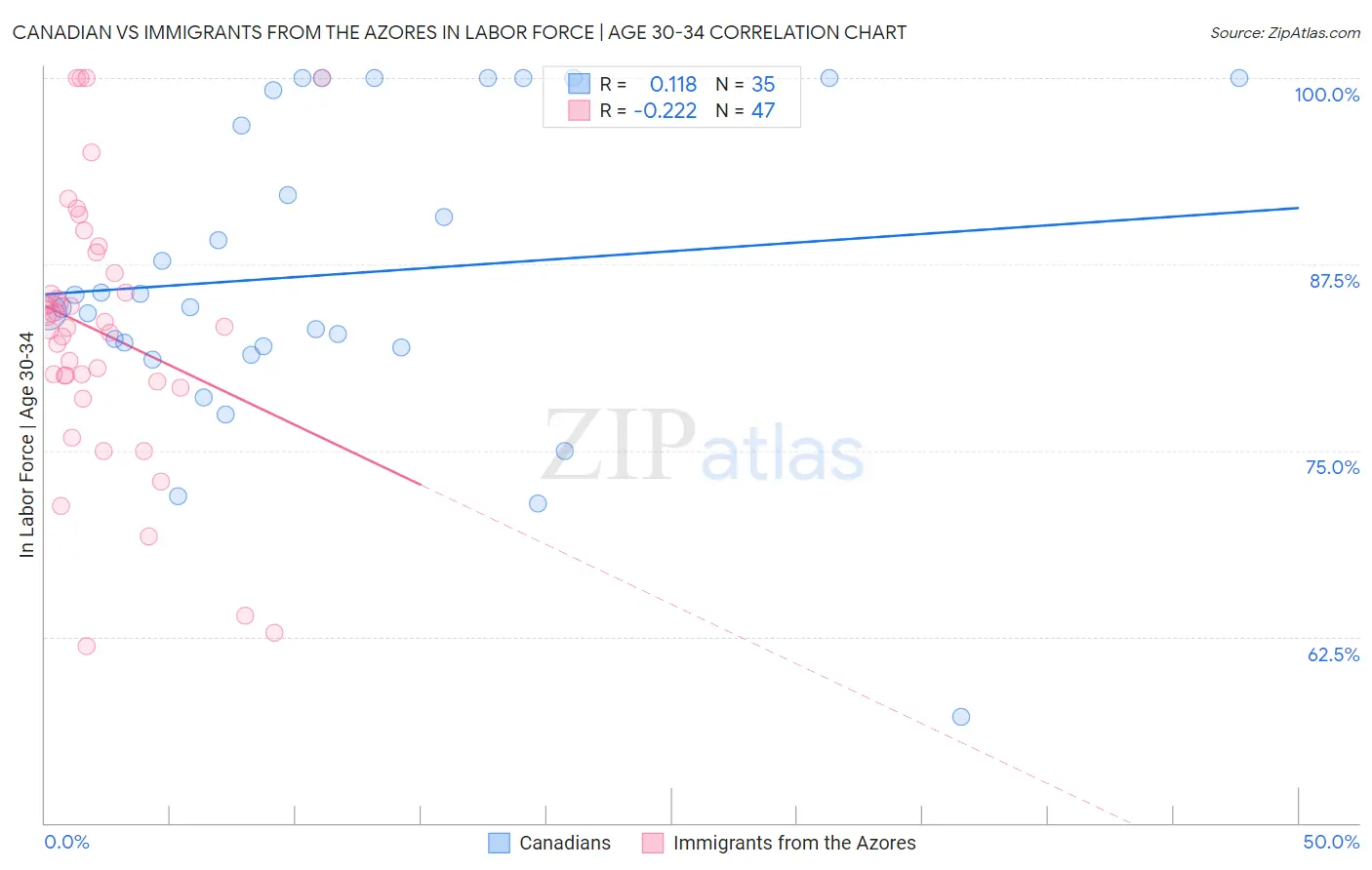 Canadian vs Immigrants from the Azores In Labor Force | Age 30-34