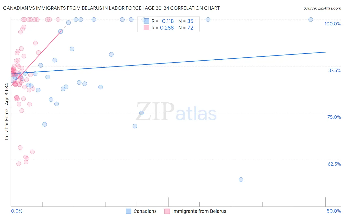 Canadian vs Immigrants from Belarus In Labor Force | Age 30-34