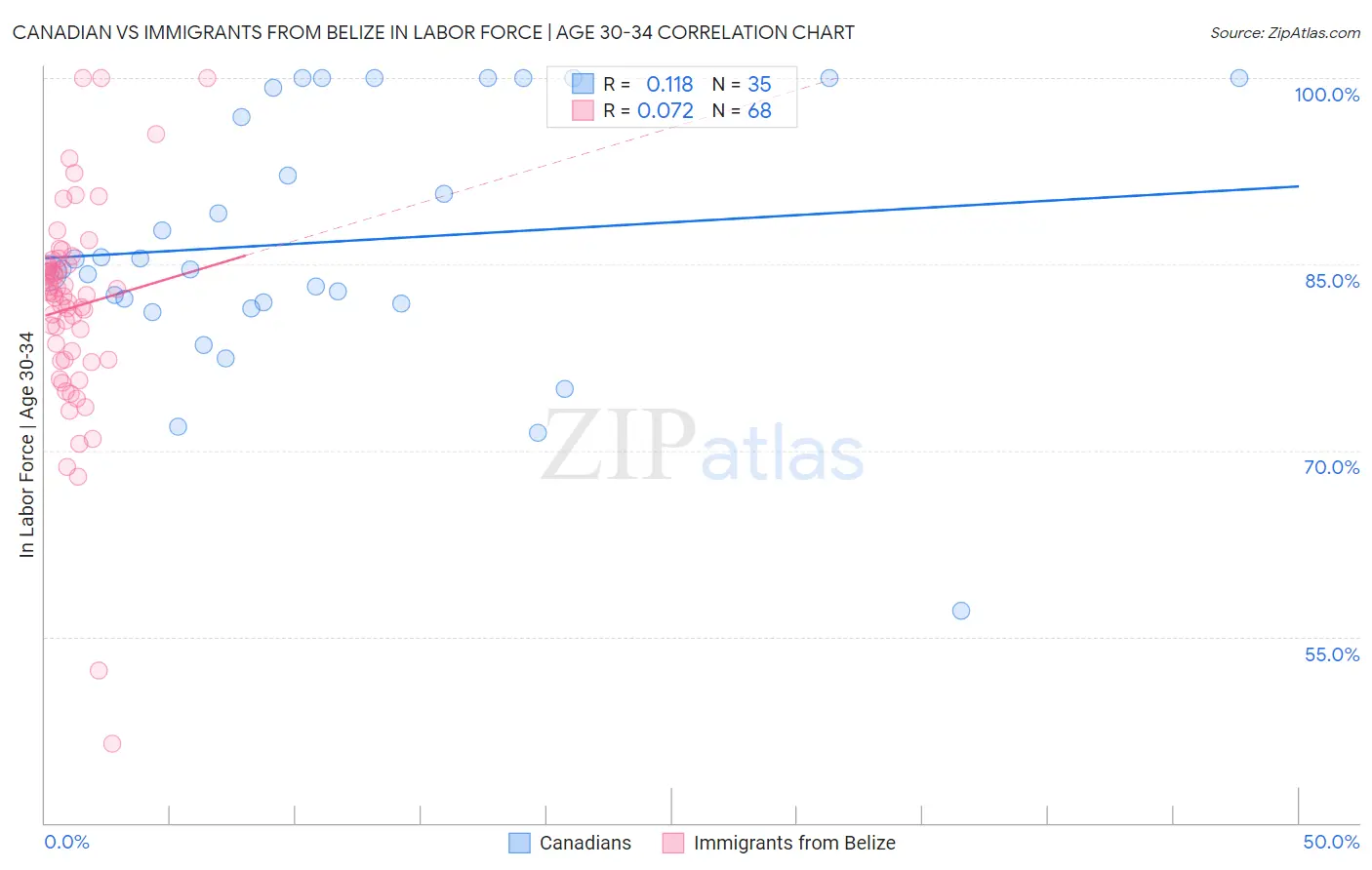 Canadian vs Immigrants from Belize In Labor Force | Age 30-34