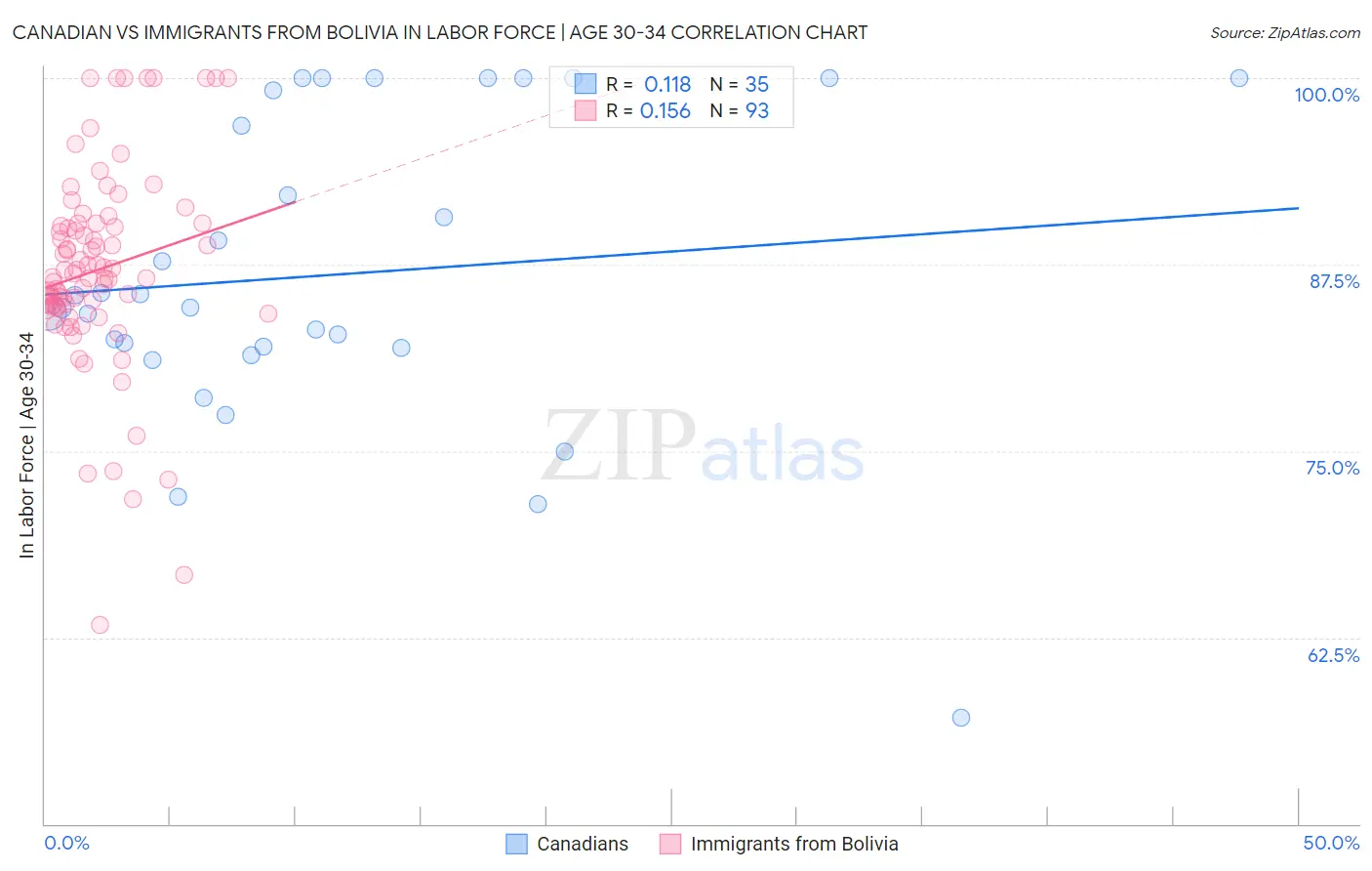 Canadian vs Immigrants from Bolivia In Labor Force | Age 30-34