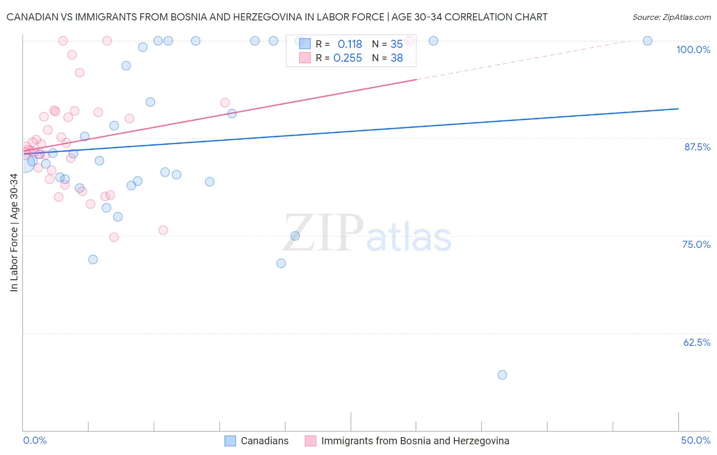 Canadian vs Immigrants from Bosnia and Herzegovina In Labor Force | Age 30-34