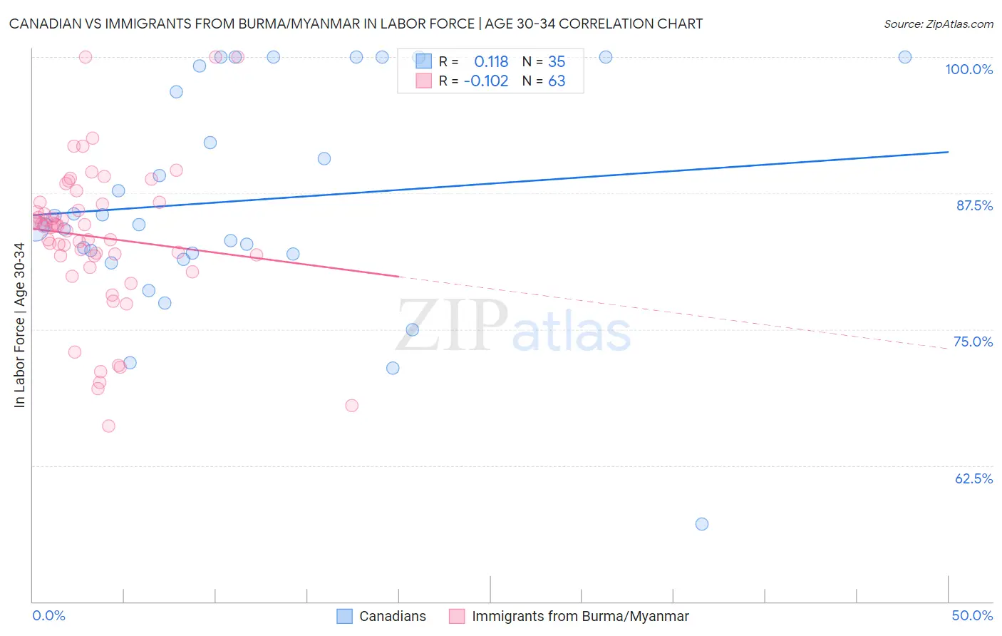 Canadian vs Immigrants from Burma/Myanmar In Labor Force | Age 30-34