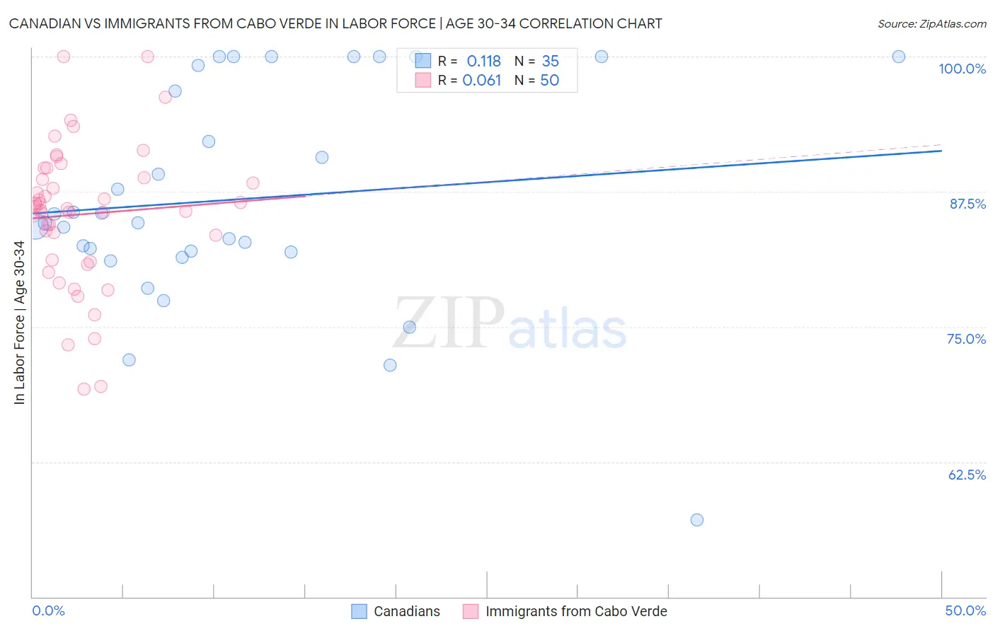 Canadian vs Immigrants from Cabo Verde In Labor Force | Age 30-34