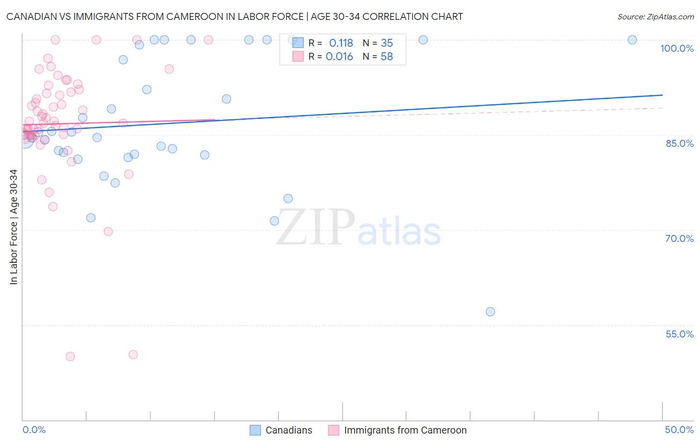 Canadian vs Immigrants from Cameroon In Labor Force | Age 30-34