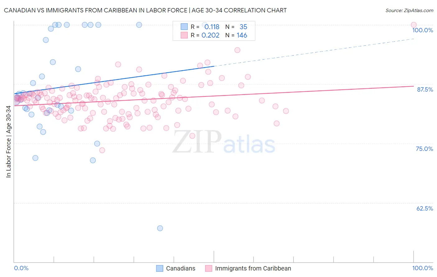 Canadian vs Immigrants from Caribbean In Labor Force | Age 30-34