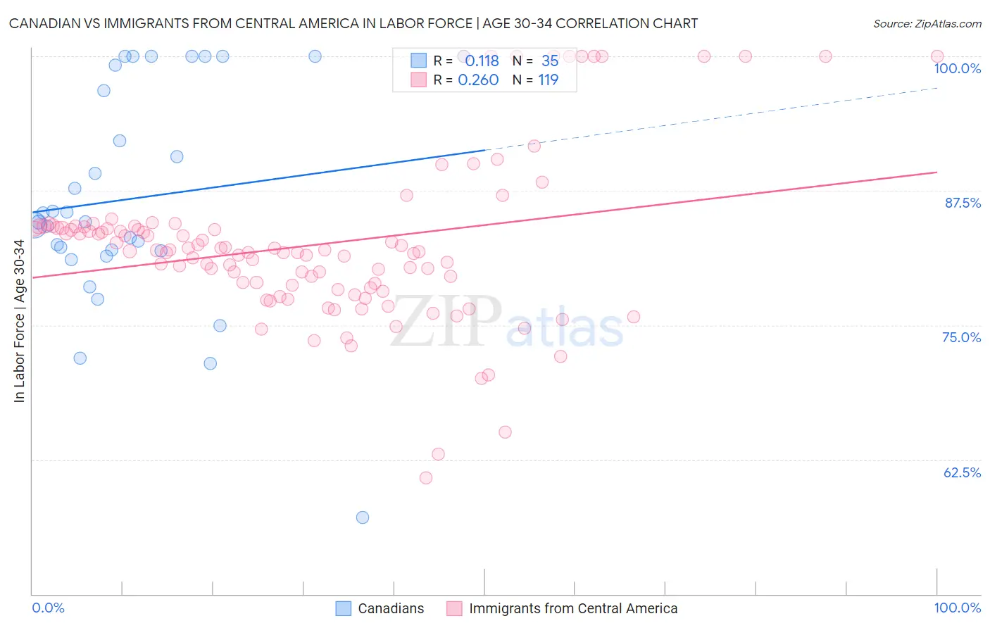 Canadian vs Immigrants from Central America In Labor Force | Age 30-34