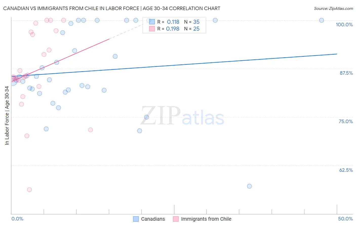 Canadian vs Immigrants from Chile In Labor Force | Age 30-34