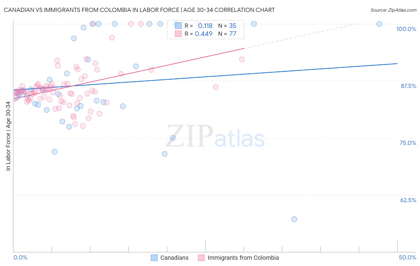 Canadian vs Immigrants from Colombia In Labor Force | Age 30-34