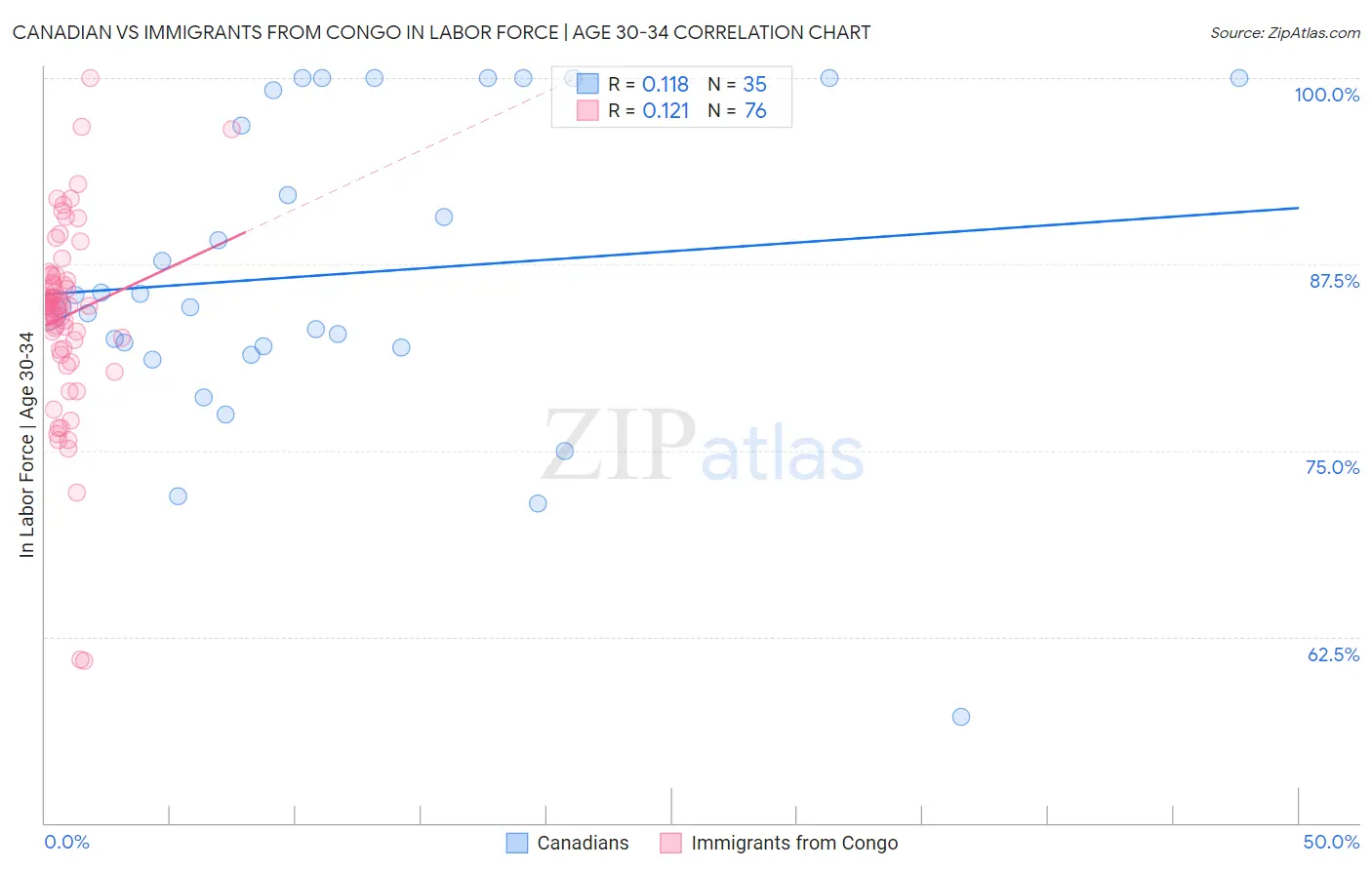 Canadian vs Immigrants from Congo In Labor Force | Age 30-34