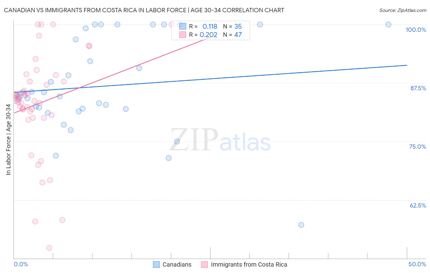 Canadian vs Immigrants from Costa Rica In Labor Force | Age 30-34