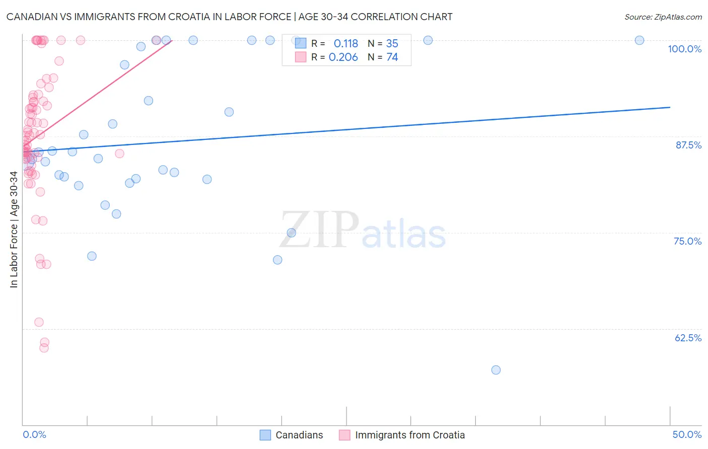 Canadian vs Immigrants from Croatia In Labor Force | Age 30-34