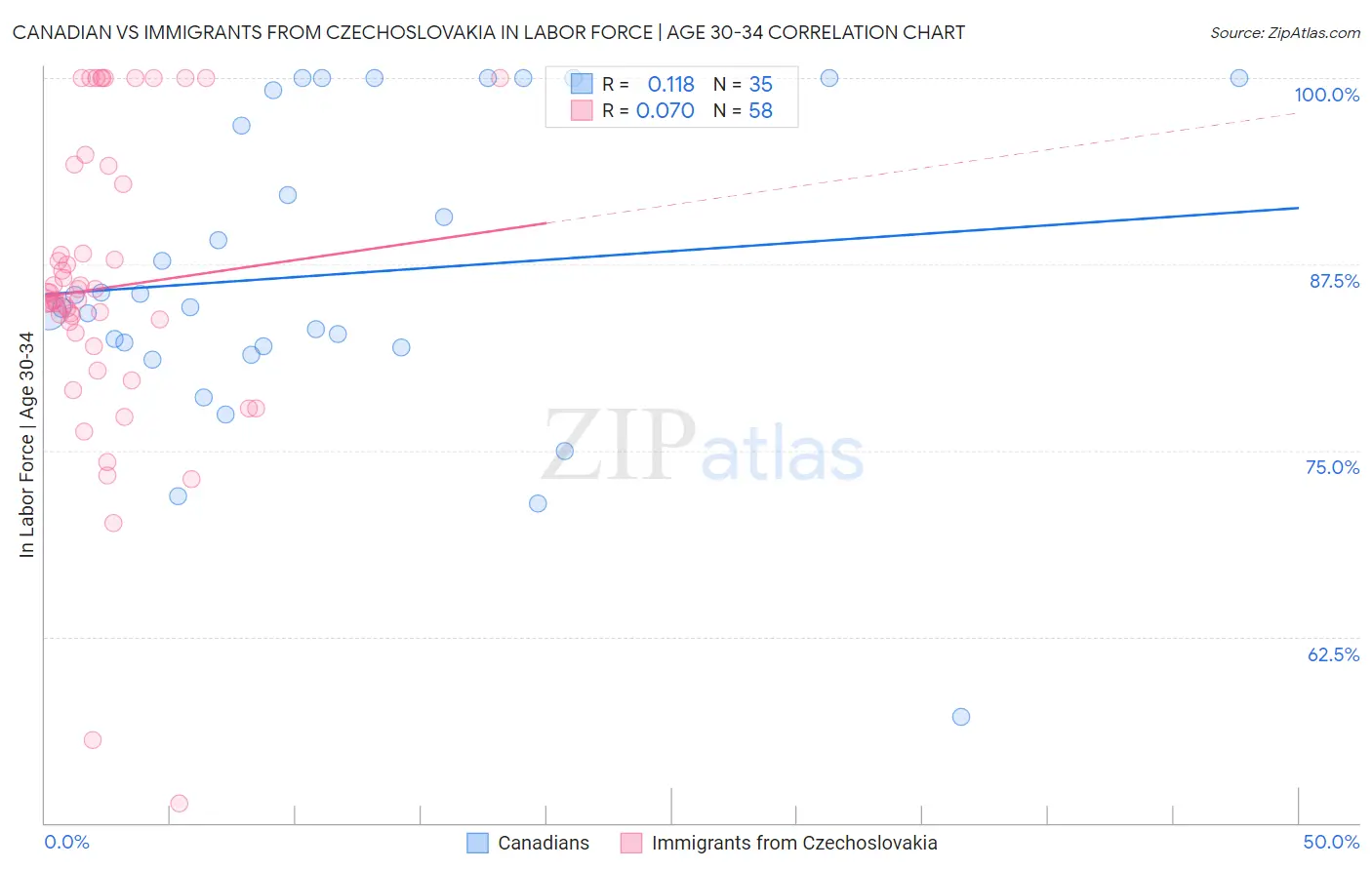 Canadian vs Immigrants from Czechoslovakia In Labor Force | Age 30-34