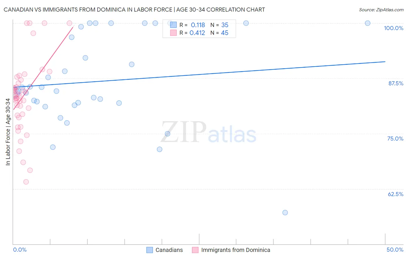Canadian vs Immigrants from Dominica In Labor Force | Age 30-34