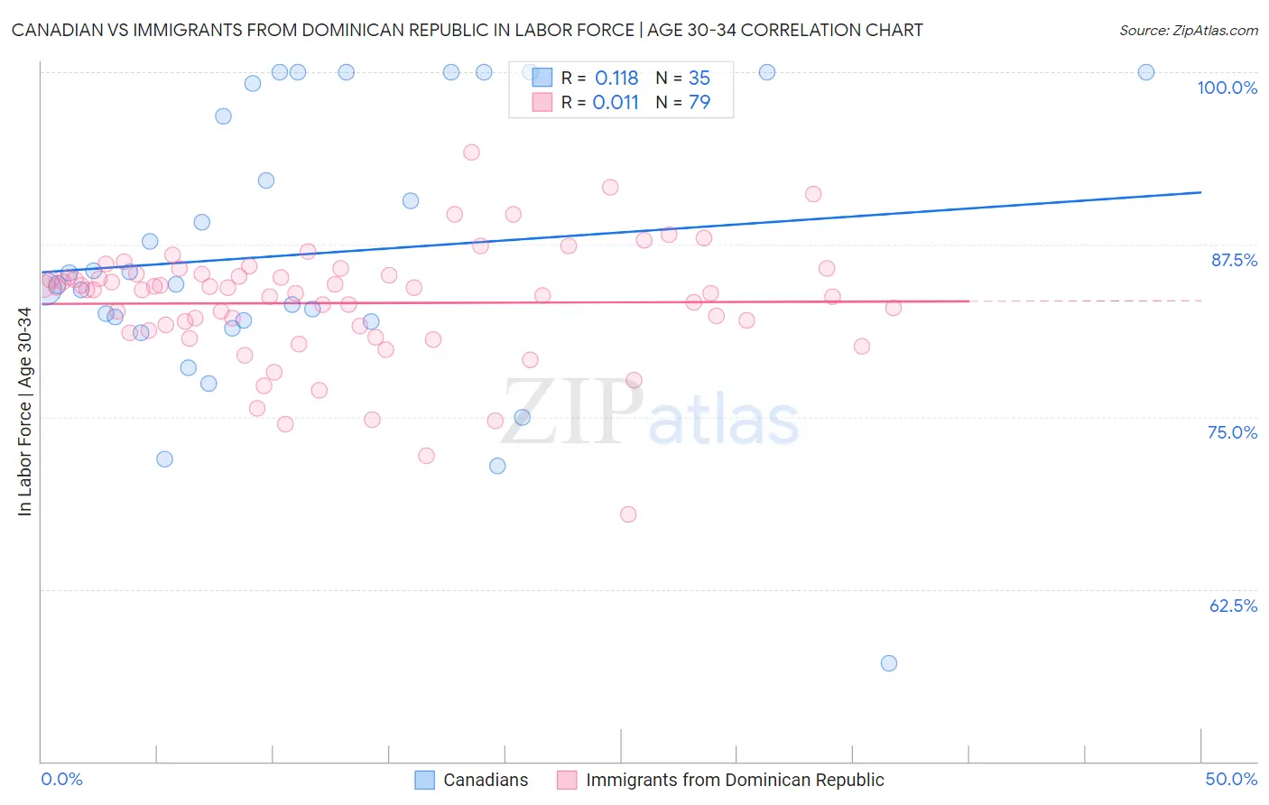 Canadian vs Immigrants from Dominican Republic In Labor Force | Age 30-34