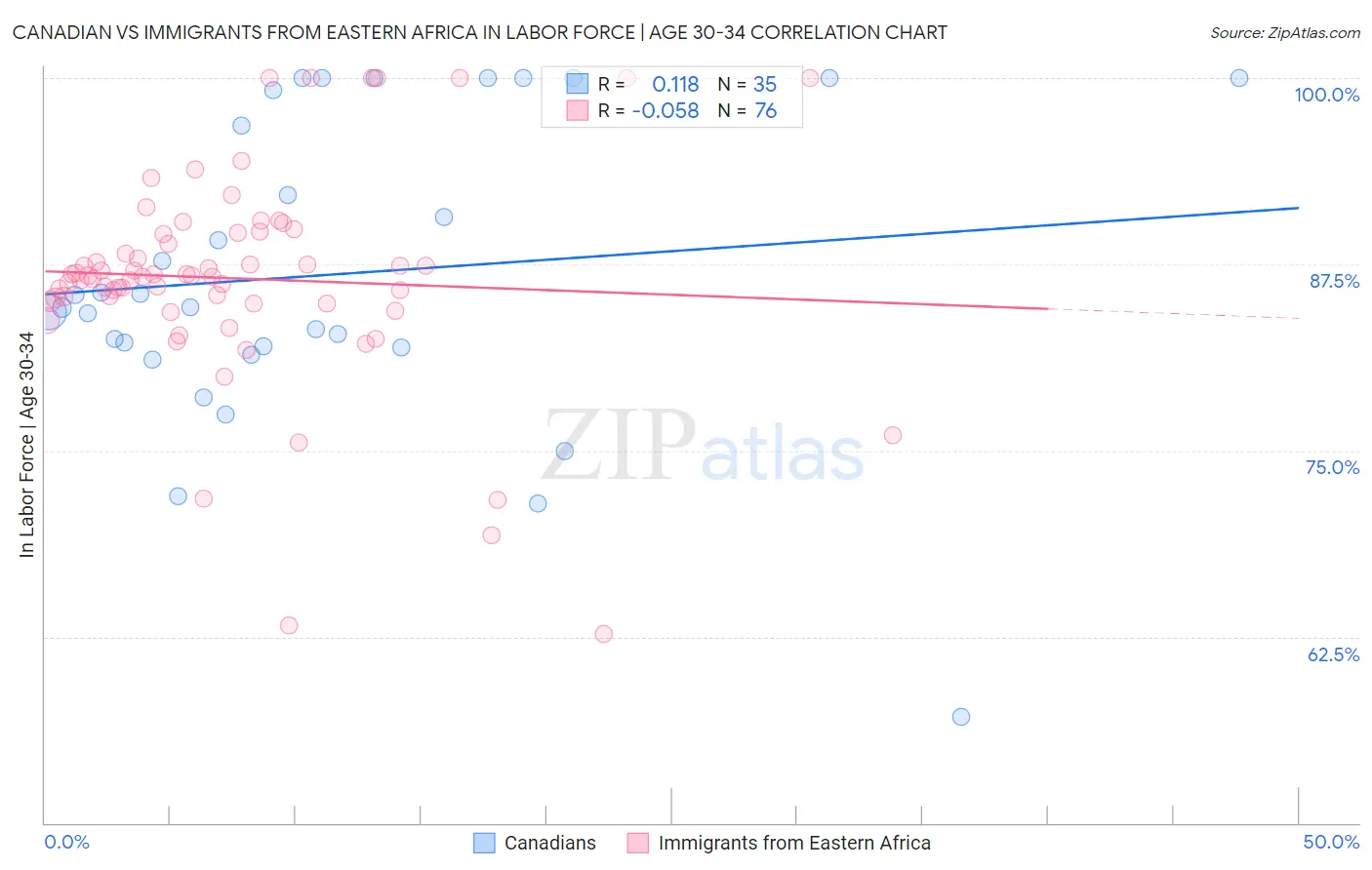 Canadian vs Immigrants from Eastern Africa In Labor Force | Age 30-34