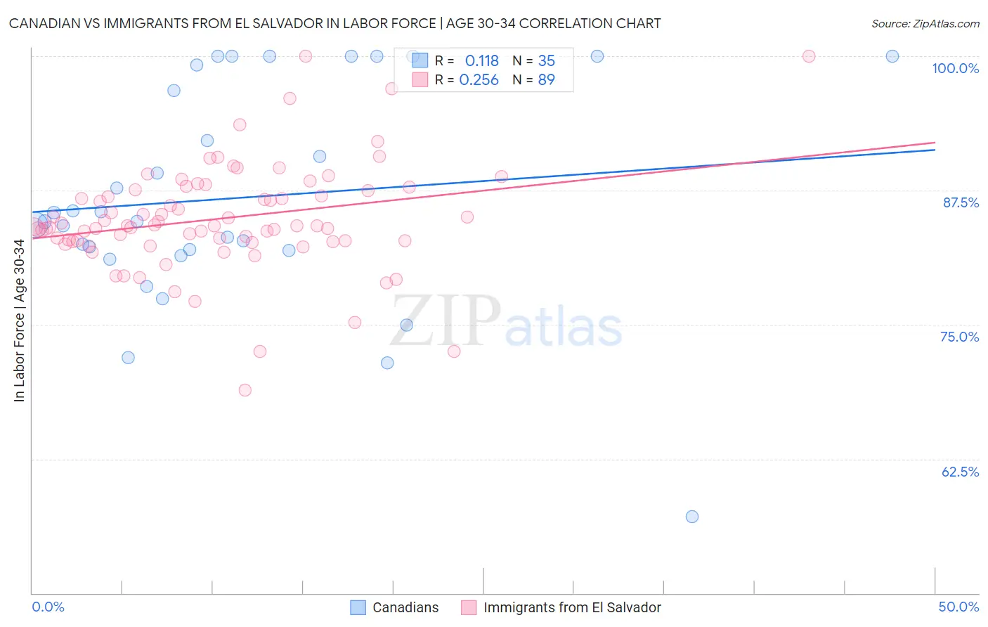 Canadian vs Immigrants from El Salvador In Labor Force | Age 30-34
