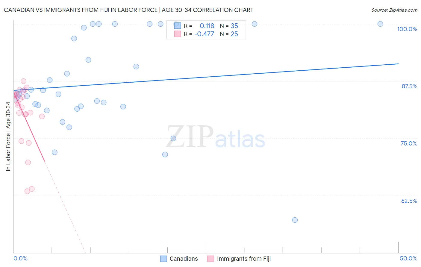 Canadian vs Immigrants from Fiji In Labor Force | Age 30-34