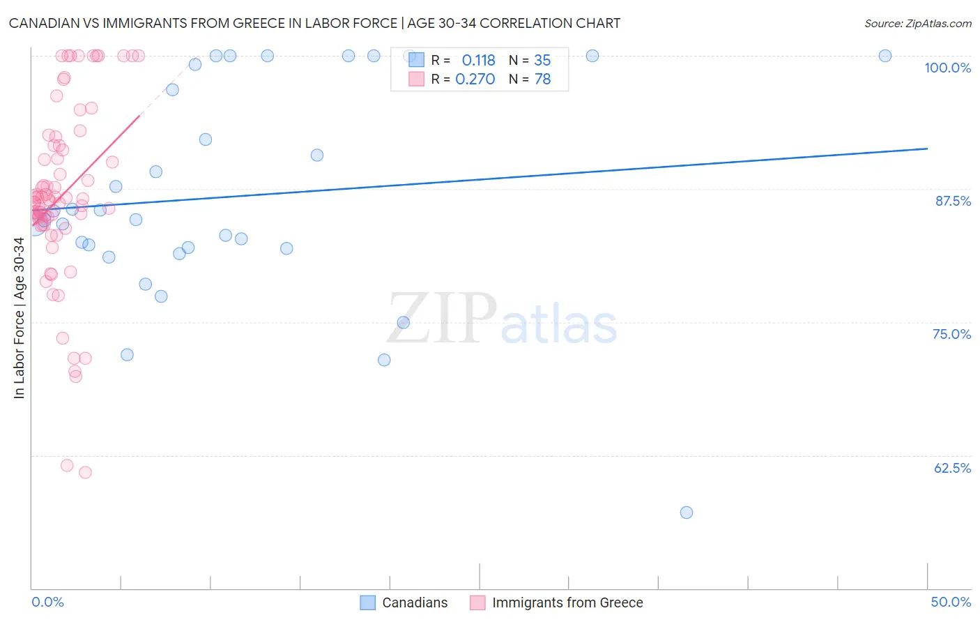 Canadian vs Immigrants from Greece In Labor Force | Age 30-34