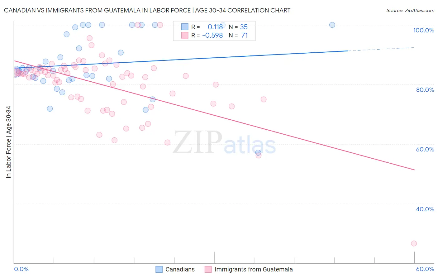 Canadian vs Immigrants from Guatemala In Labor Force | Age 30-34