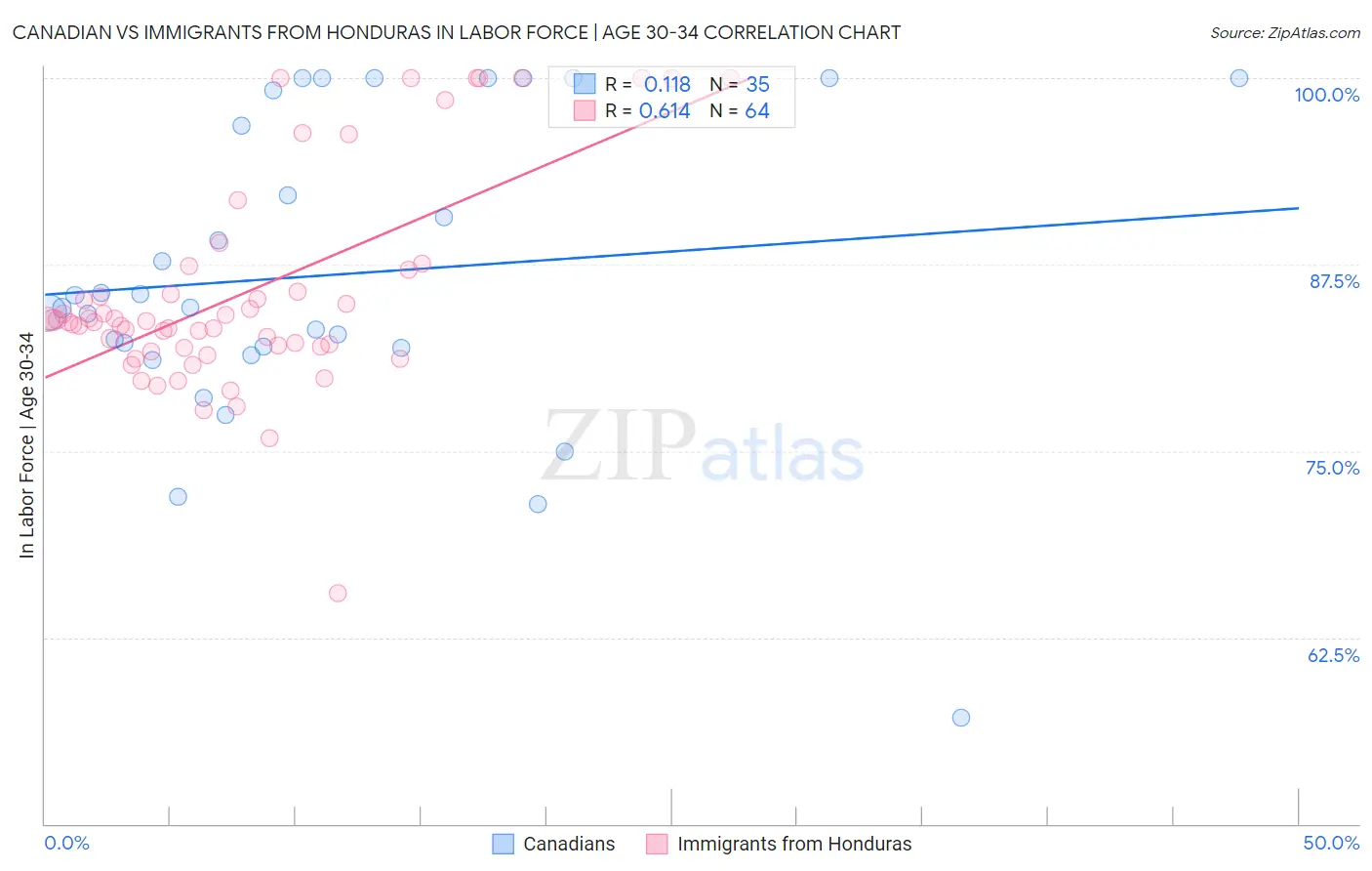 Canadian vs Immigrants from Honduras In Labor Force | Age 30-34