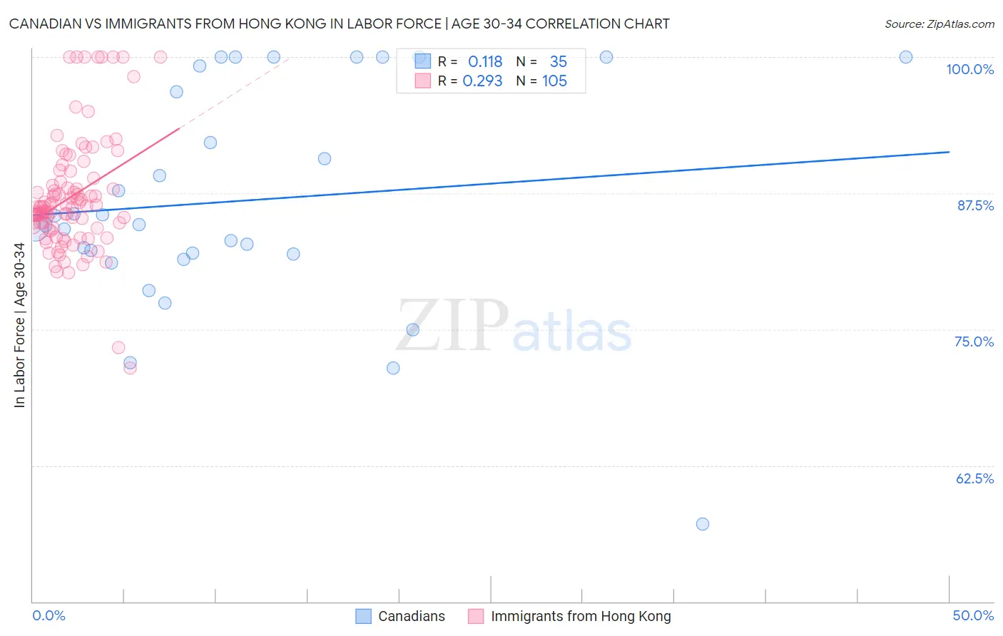 Canadian vs Immigrants from Hong Kong In Labor Force | Age 30-34