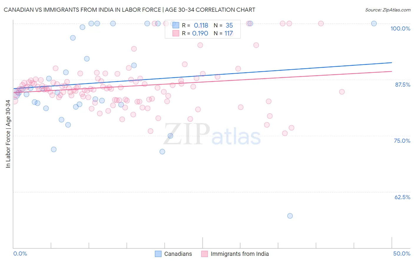Canadian vs Immigrants from India In Labor Force | Age 30-34