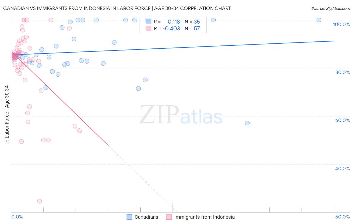 Canadian vs Immigrants from Indonesia In Labor Force | Age 30-34