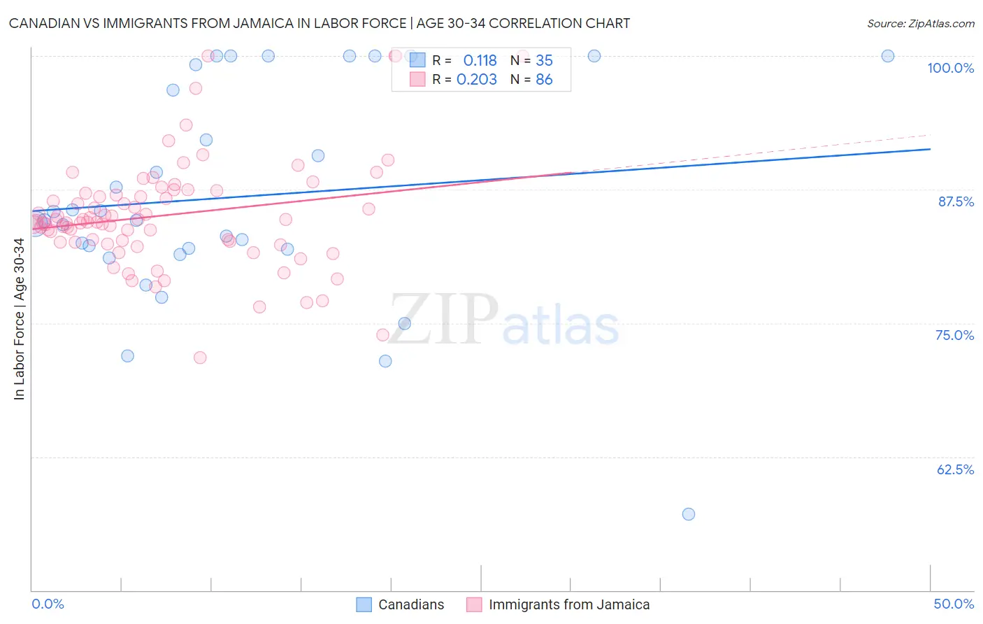 Canadian vs Immigrants from Jamaica In Labor Force | Age 30-34