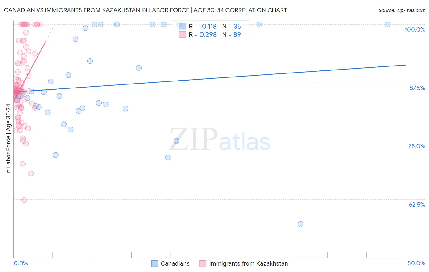 Canadian vs Immigrants from Kazakhstan In Labor Force | Age 30-34