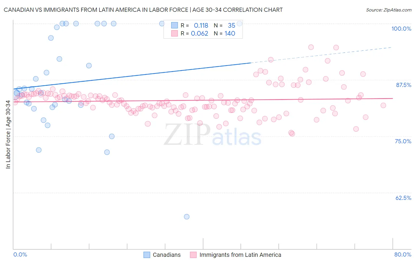 Canadian vs Immigrants from Latin America In Labor Force | Age 30-34