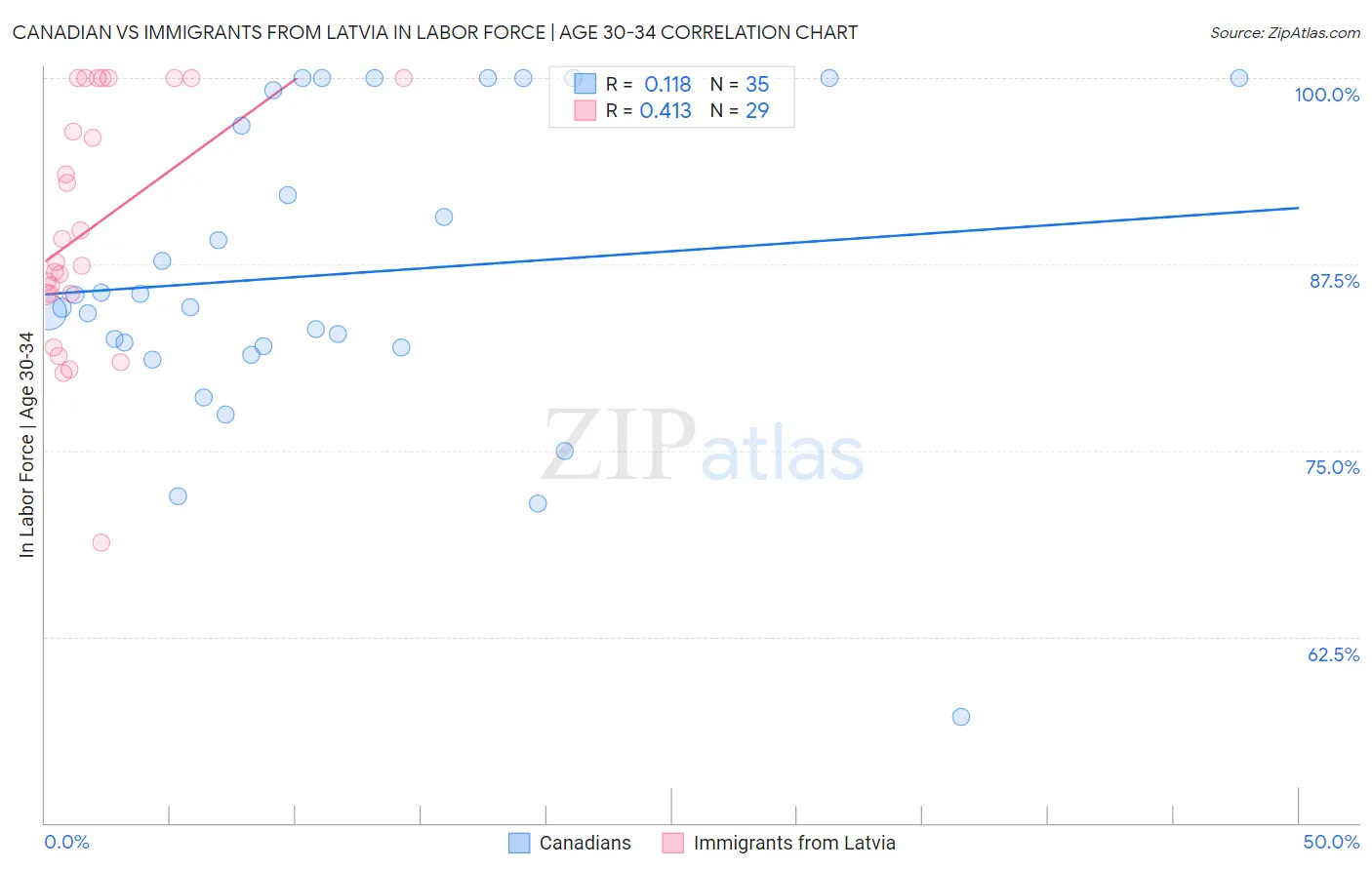 Canadian vs Immigrants from Latvia In Labor Force | Age 30-34